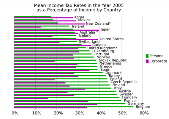 income_taxes_by_country.png
