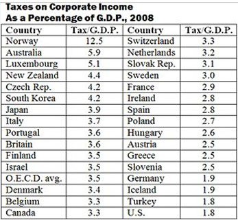 Corporate Taxes paid 2008.jpg