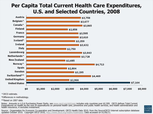 Per_Capita_Total_Current_Health_Care_Expenditures_US_and_Selected_Countries_20082.jpg