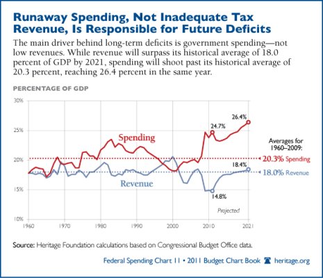 runaway-spending-tax-revenue-600.jpg