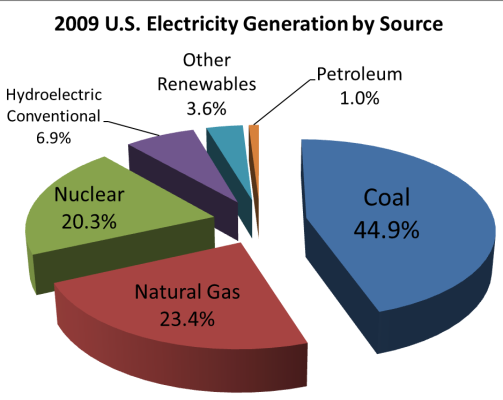 2008_US_electricity_generation_by_source_v2.png