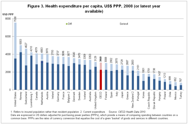 oecd-health-expenditure-gdp-per-cpita.PNG