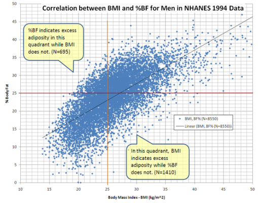 610px-Correlation_between_BMI_and_Percent_Body_Fat_for_Men_in_NCHS%27_NHANES_1994_Data.PNG