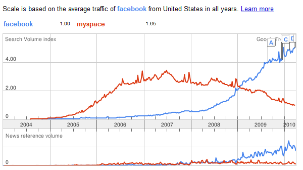 facebook_versus_myspace_graph.png