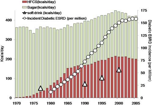 Trends-in-total-sugar-availability-and-HFCS-availability-and-incident-diabetic-end-stage-renal-d.jpg