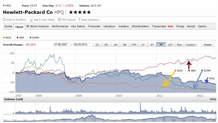 hpq chart 7 6 2012.jpg