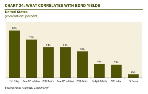 fed-policy-and-core-inflation-best-correlate-with-the-direction-of-bond-yields-and-right-now-bot.jpg