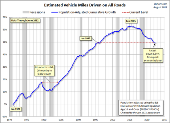 estimated-vehicle-miles-driven.png