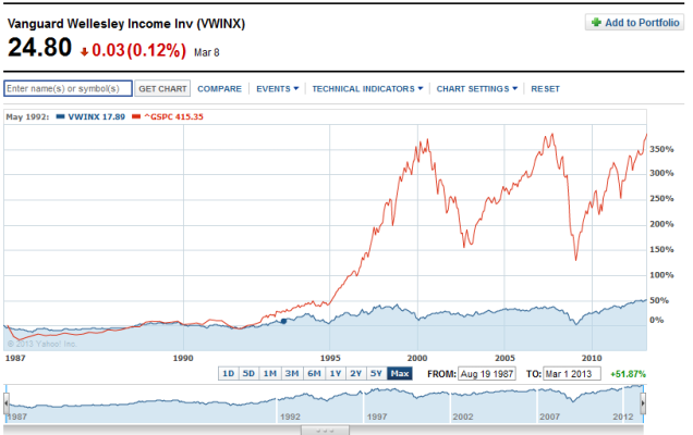 VWINX vs S&P 500 since 1987.PNG