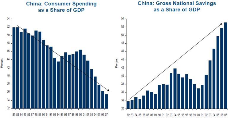 china-savings-vs-spending-rate.png