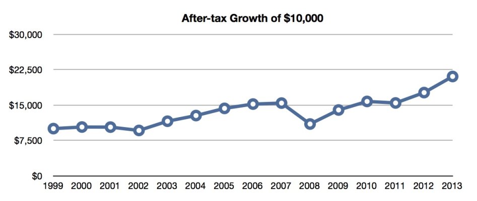 After Tax Growth of 10K.jpg