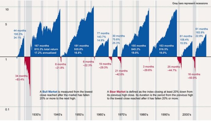 A history of bull markets in one Morningstar chart.JPG