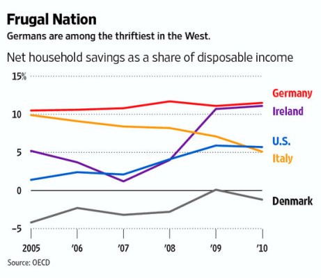 Savings-Rate-Germany-ECD.jpg