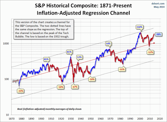 SP-Composite-secular-trends-with-regression-channel.gif