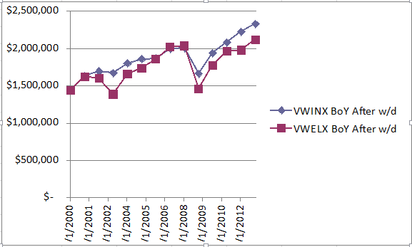 VWELX vs VWINX 2000-2012.PNG