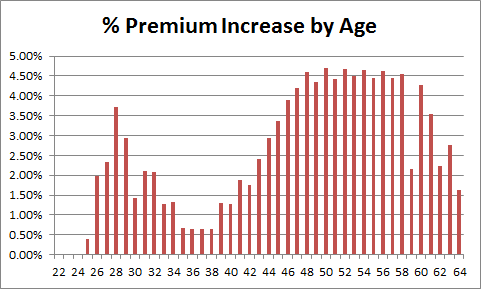 Premium by age.png