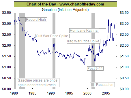Gas prices adjusted for CPI.gif