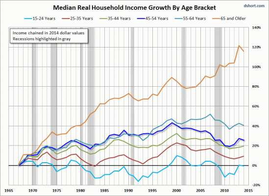 household-income-by-age-bracket-median-real-growth.gif