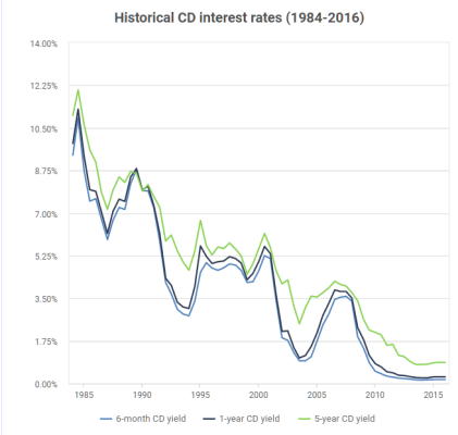 Historical CD Interest Rates 1984 2016   Bankrate.png