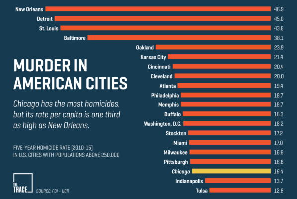 Five-Year-Murder-Rates-chicgo and other cities.png
