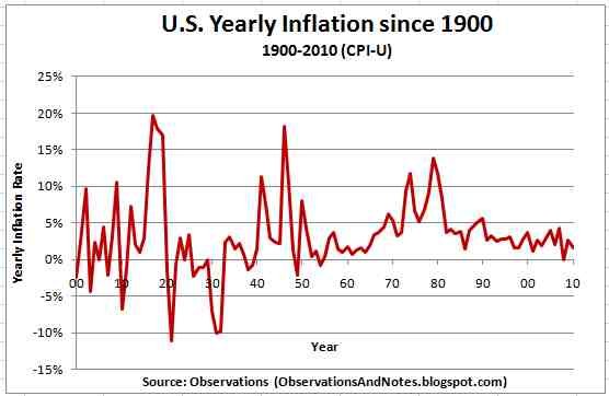 U.S. Yearly Inflation since 1900.jpg