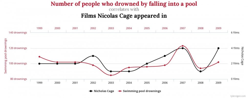 correlation_nicolas_cage_ vs_pool_drownings.jpg