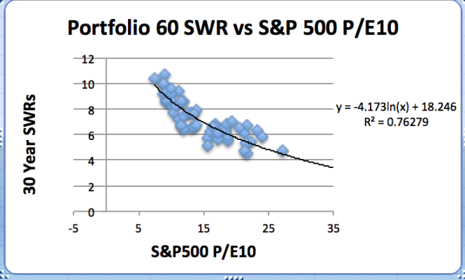 SWRs vs S&P 500 P:E.png