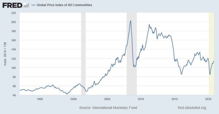 fredgraph commodities recessions.jpg
