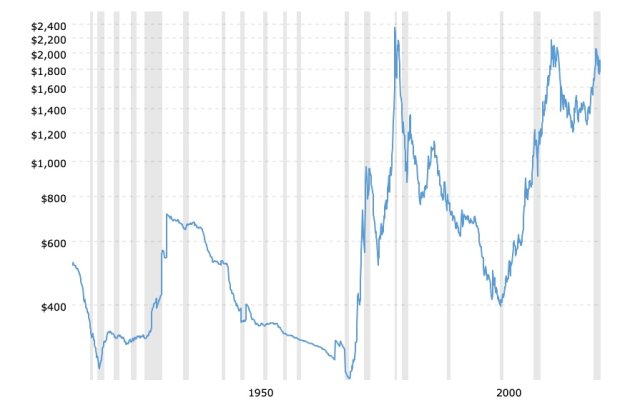 historical-gold-prices-100-year-chart-2021-06-15-macrotrends.jpg
