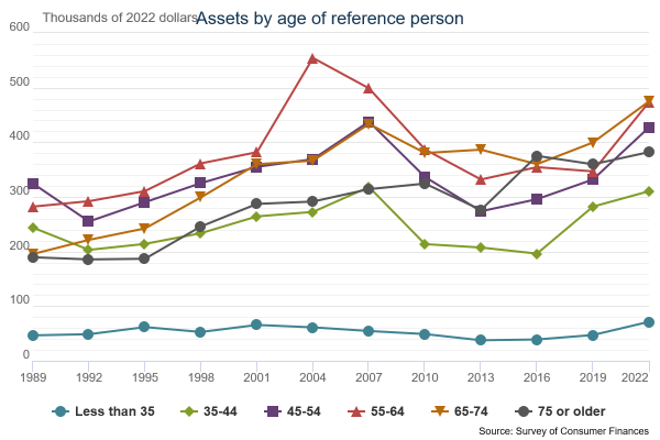 Assets by Age Graph.png