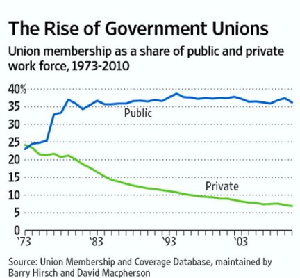 WSJ-Graph-Unions-Public-vs-Private.jpg