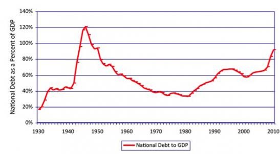 eighty-year-history-of-national-debt-as-a-percentage-of-gdp1930-2010.jpg