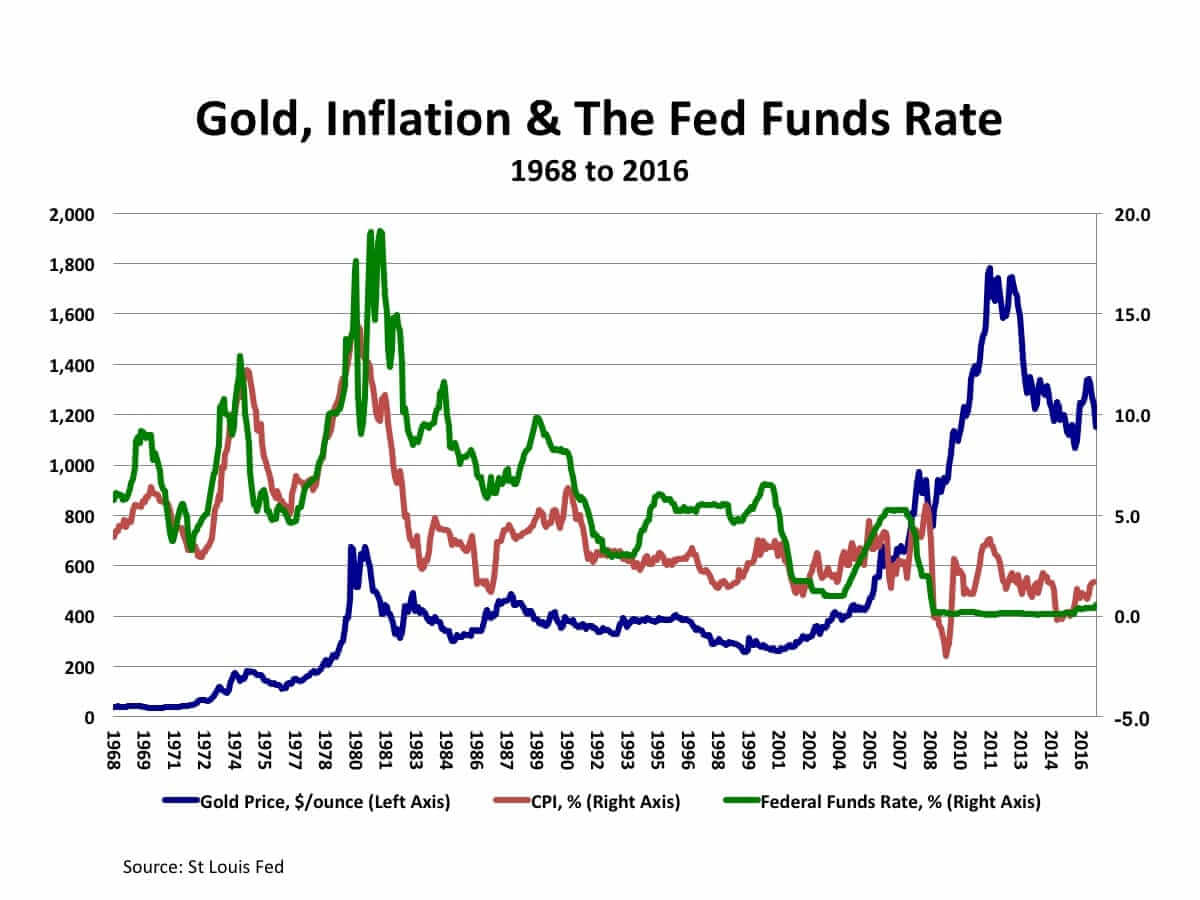 Chart-2-Gold-Inflation-Fed-Funds-Rate.jpg