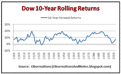 Dow+10-Year+Rolling+Returns.jpg