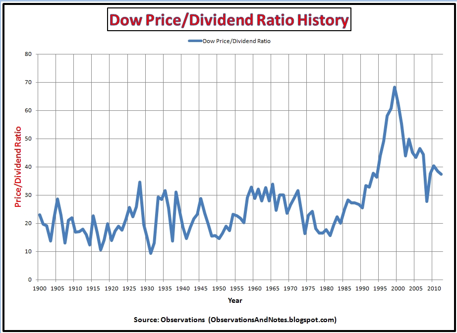 Dow+Price-Dividend+Ratio+History.jpg