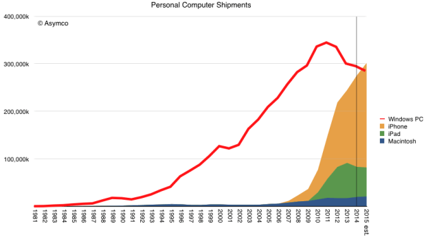 computer-shipments-2015.png