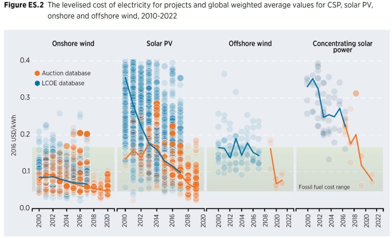 IRENA-Renewable-Power-Costs-2017-LCOE-and-Auctions-768x467.jpg