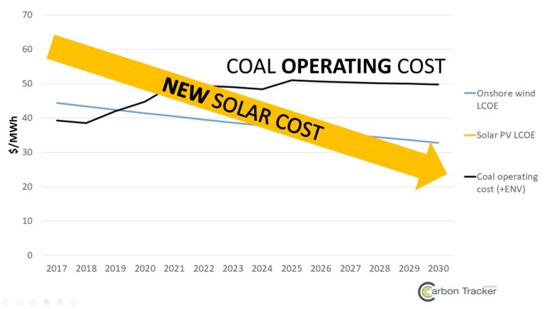 Carbon-Tracker-USA-New-Solar-and-Wind-Cheaper-than-Existing-Coal-by-2020s-768x433.jpg