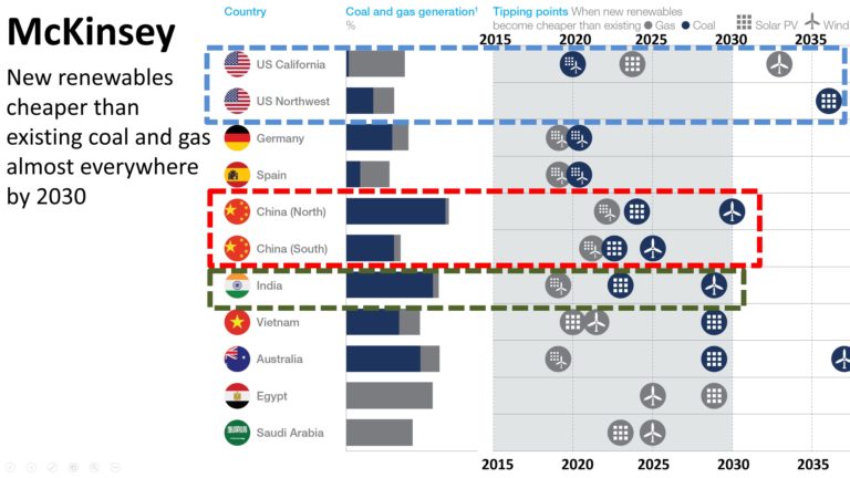 McKinsey-Solar-and-Wind-Cheaper-than-OpEx-of-Coal-and-Gas-By-Region-Almost-Everywhere-by-2030-768x432.jpg