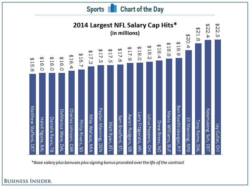 chart-jay-cutler-is-now-the-highest-paid-player-in-the-nfl.jpg