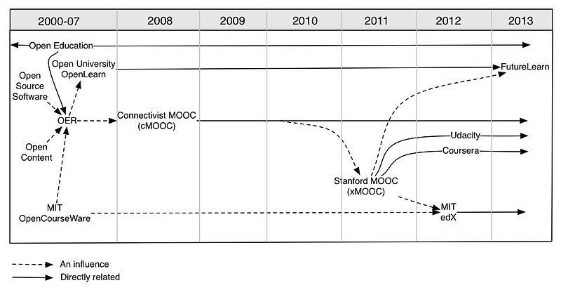 800px-Figure_1_MOOCs_and_Open_Education_Timeline_p6.jpg