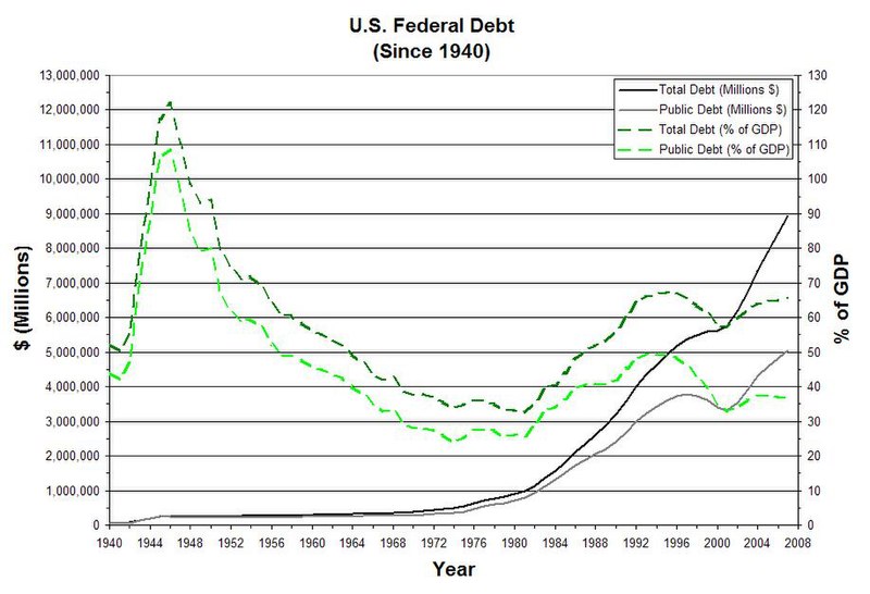 800px-US_Federal_Debt%28total_and_public%29.JPG
