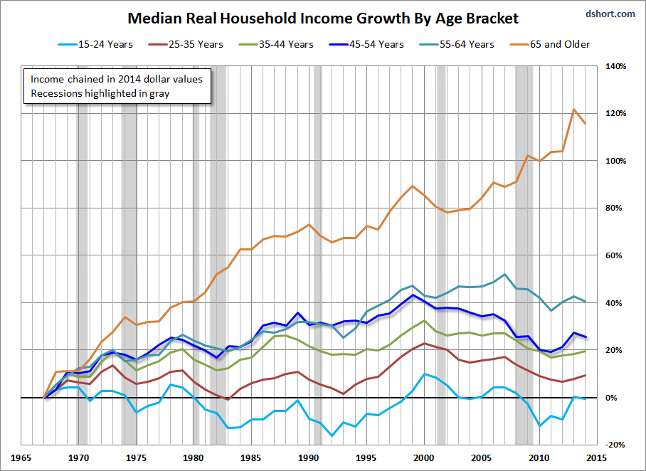 household-income-by-age-bracket-median-real-growth.gif