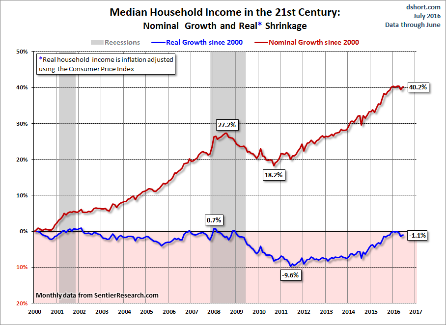 household-income-monthly-median-growth-since-2000.gif