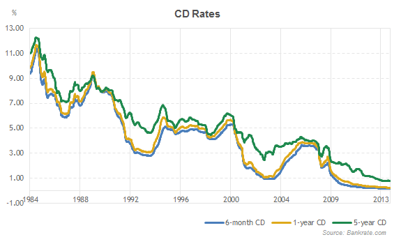 cd-rates-history.png