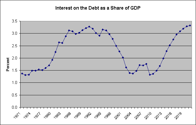 interest-share_of_GDP_5165_image001.gif