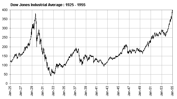 1929-stock-market-crash-stock-chart-djia.gif