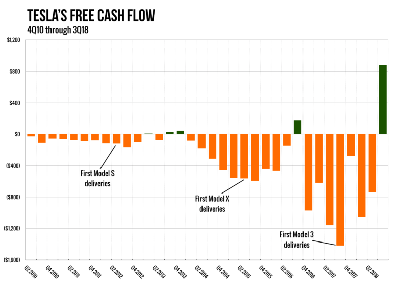 tesla-cash-flow-3q18-800x574.png