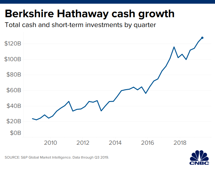 110419_berkshire_hathaway_cash_growth.1572883978341.png