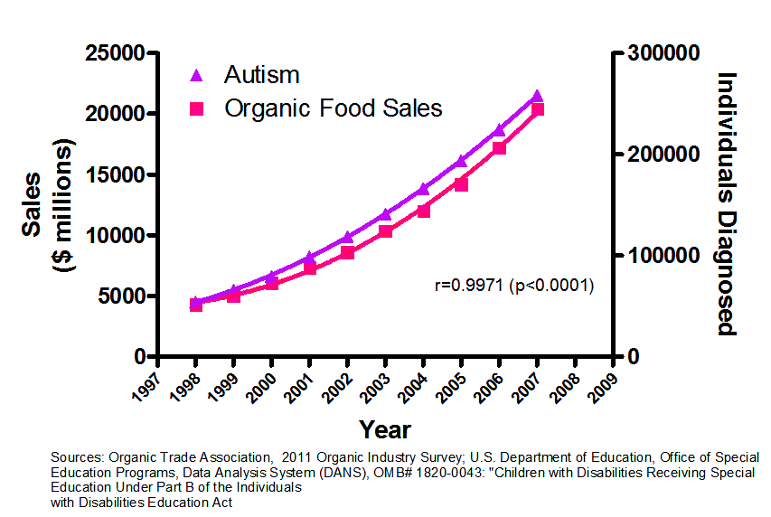 autism-organic-food-is-correlated-but-this-is-not-causation.png